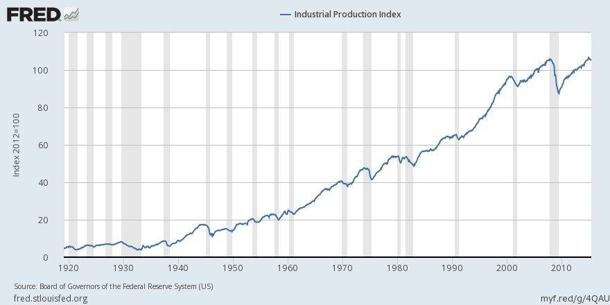 Industrial Production Index