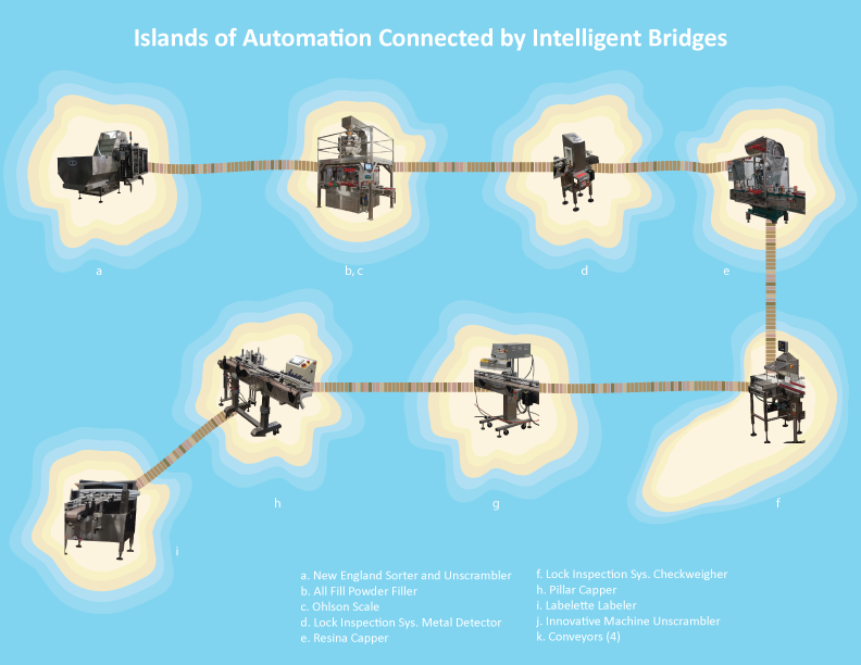 Islands-of-Automation-Meijer