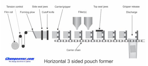 Form, Fill & Seal Equipment — Frain Industries