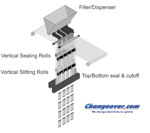 Form, Fill & Seal Equipment — Frain Industries
