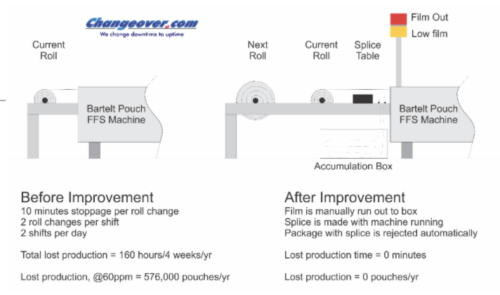 Form, Fill & Seal Equipment — Frain Industries
