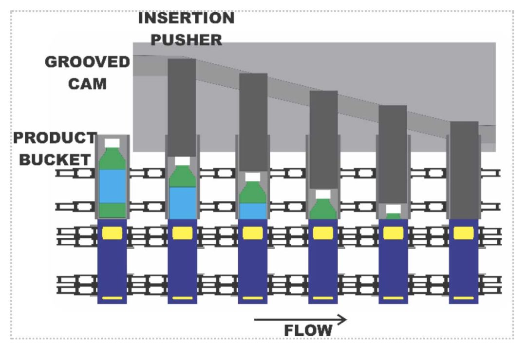 Cartoning Machinery — Frain Industries