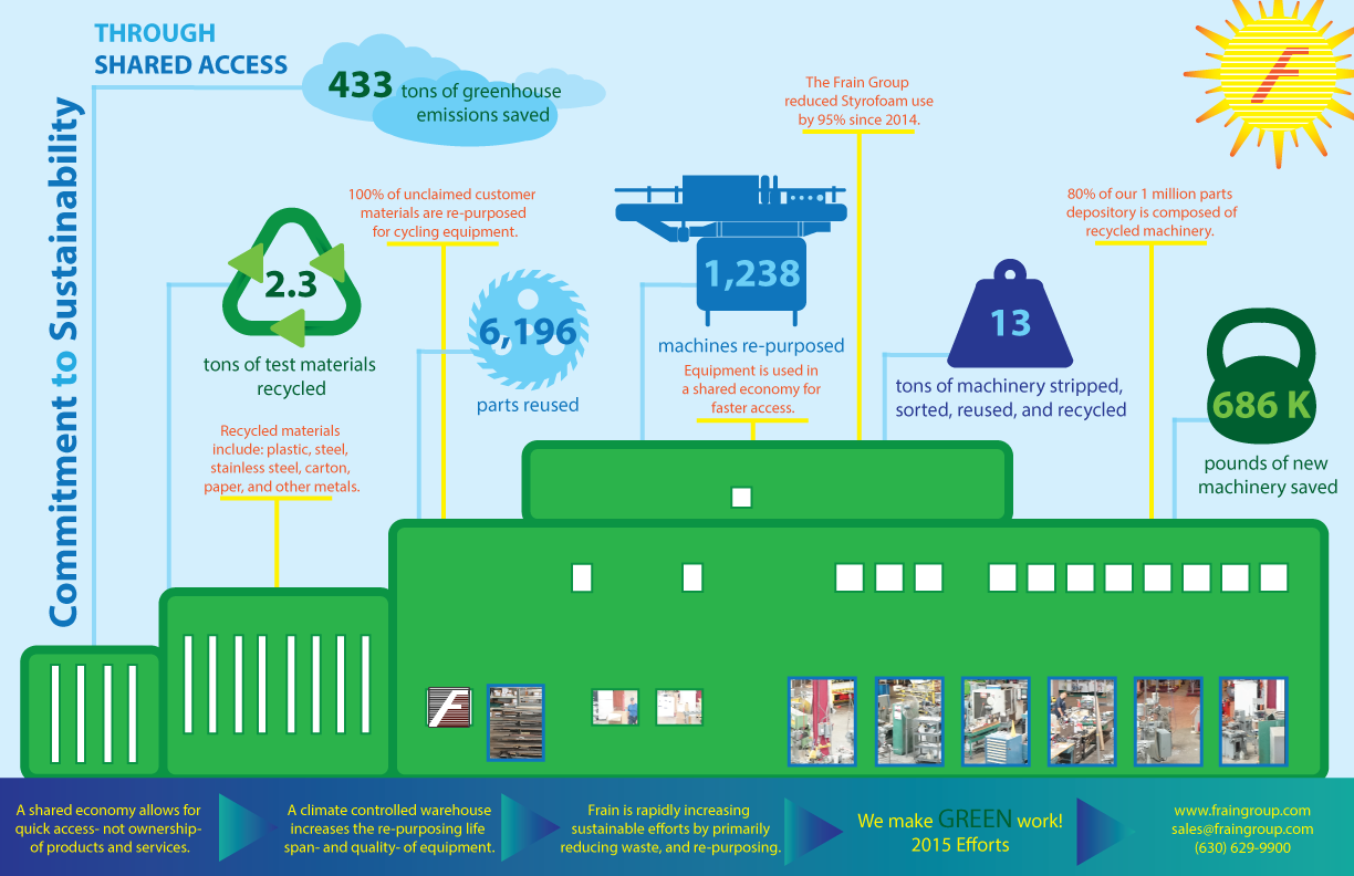 Sustainability Through Shared Access of Machinery