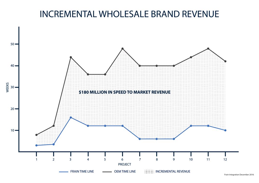 frain-speed-to-market-brand-revenue
